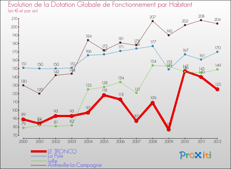 Evolution et montant de la dotation globale de fonctionnement par Habitant pour LE TRONCQ et les communes proches Comparaison des dotations globales de fonctionnement par habitant pour LE TRONCQ et les communes voisines