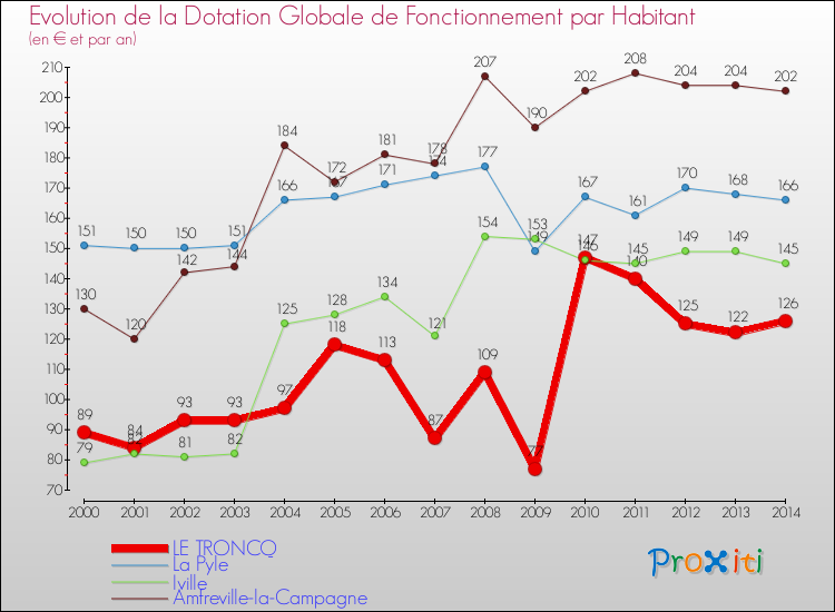 Evolution et montant de la dotation globale de fonctionnement par Habitant pour LE TRONCQ et les communes proches de 2000 à 2014. Comparaison des dotations globales de fonctionnement par habitant pour LE TRONCQ et les communes voisines de 2000 à 2014.