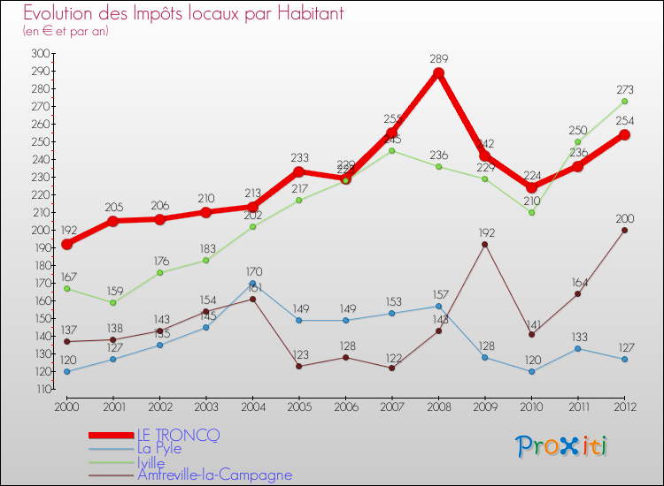Evolution et montant des impôts locaux par Habitant pour LE TRONCQ et les communes proches Comparaison des impôts locaux par habitant pour LE TRONCQ et les communes voisines