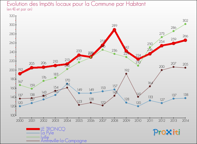 Evolution et montant des impôts locaux par Habitant pour LE TRONCQ et les communes proches de 2000 à 2014 Comparaison des impôts locaux par habitant pour LE TRONCQ et les communes voisines de 2000 à 2014