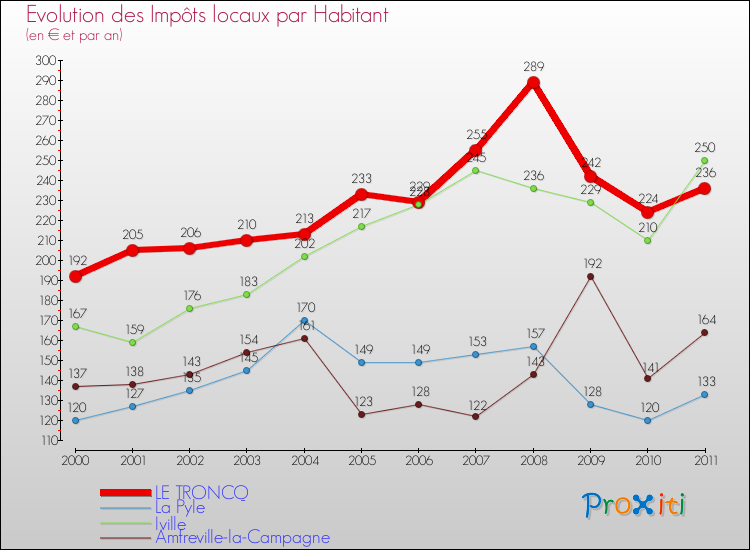 Evolution et montant des impôts locaux par Habitant pour LE TRONCQ et les communes proches Comparaison des impôts locaux par habitant pour LE TRONCQ et les communes voisines