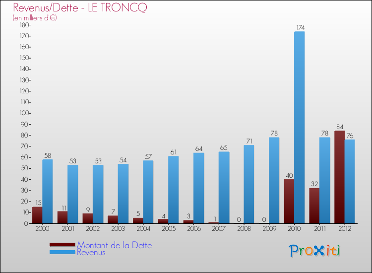 Evolution comparée de la dette et des revenus pour la commune de LE TRONCQ de 2000 à 2012 Comparaison de la dette et des revenus pour LE TRONCQ de 2000 à 2012