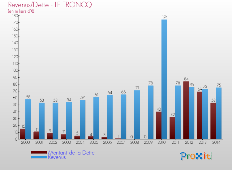 Evolution comparée de la dette et des revenus pour la commune de LE TRONCQ de 2000 à 2014 Comparaison de la dette et des revenus pour LE TRONCQ de 2000 à 2014
