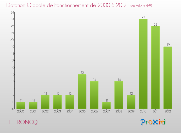 Evolution du montant de la Dotation Globale de Fonctionnement pour la commune de LE TRONCQ de 2000 à 2012 Evolution du montant de la Dotation Globale de Fonctionnement pour LE TRONCQ de 2000 à 2012