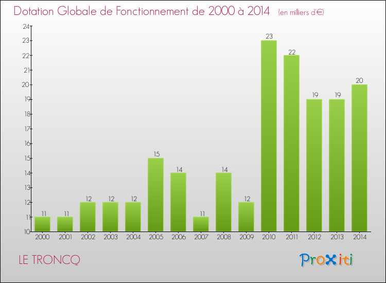 Evolution du montant de la Dotation Globale de Fonctionnement pour la commune de LE TRONCQ de 2000 à 2014 Evolution du montant de la Dotation Globale de Fonctionnement pour LE TRONCQ de 2000 à 2014