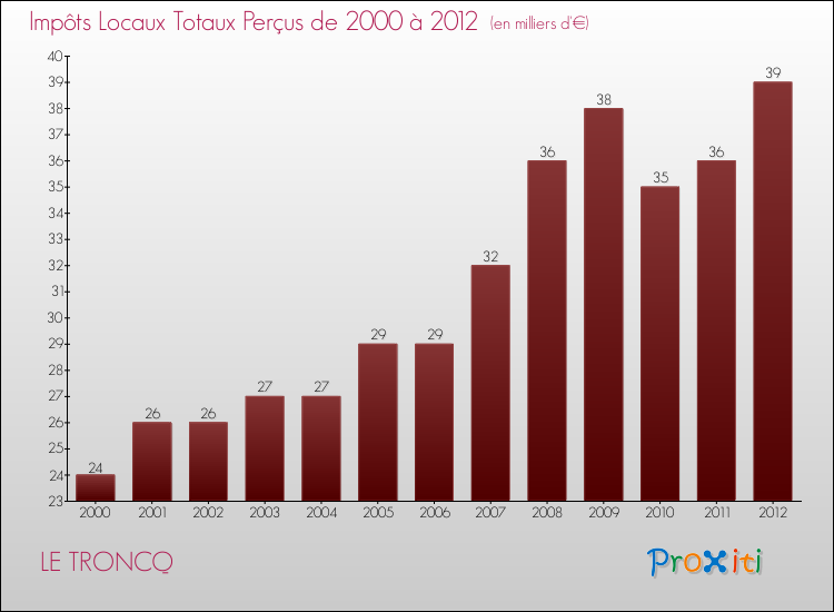 Evolution des Impôts Locaux pour la commune de LE TRONCQ de 2000 à 2012 Evolution des Impôts Locaux pour LE TRONCQ de 2000 à 2012