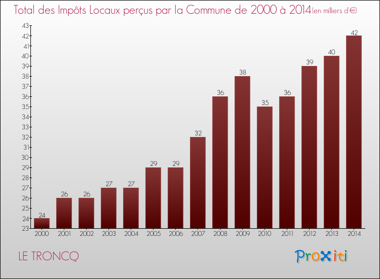 Evolution des Impôts Locaux pour la commune de LE TRONCQ de 2000 à 2014 Evolution des Impôts Locaux pour LE TRONCQ de 2000 à 2014