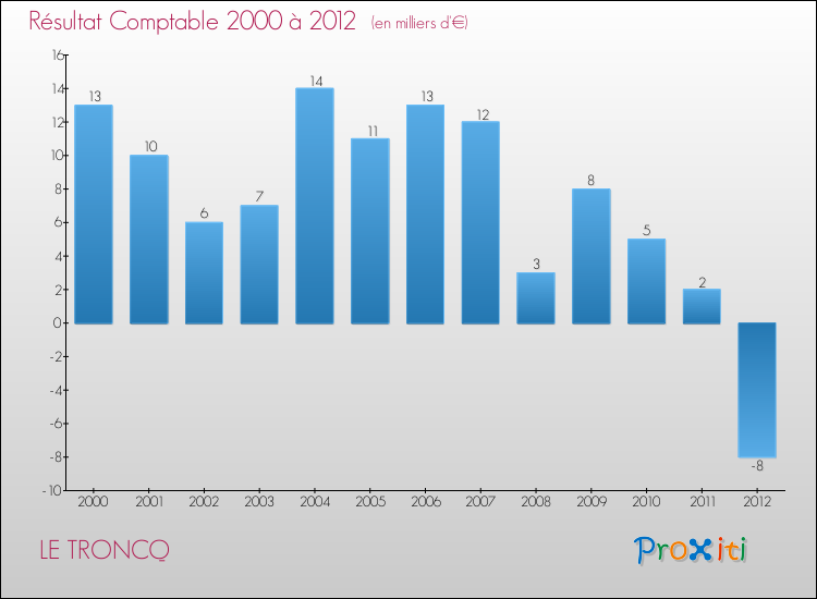 Evolution du résultat comptable pour la commune de LE TRONCQ de 2000 à 2012 Evolution du résultat comptable pour LE TRONCQ de 2000 à 2012