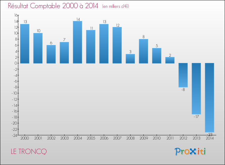 Evolution du résultat comptable pour la commune de LE TRONCQ de 2000 à 2014 Evolution du résultat comptable pour LE TRONCQ de 2000 à 2014