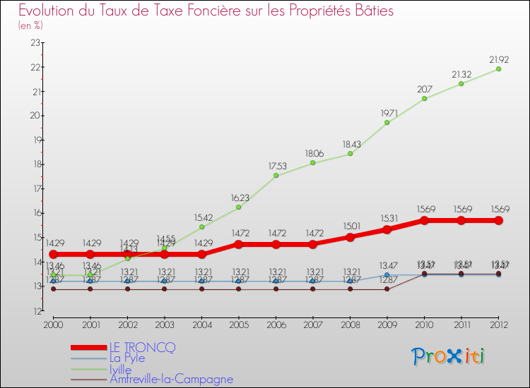 Evolution du taux de la taxe foncière sur le bati pour LE TRONCQ et les communes proches de 2000 à 2012 Comparaison des taux de taxe foncière sur le bati pour LE TRONCQ et les communes voisines de 2000 à 2012