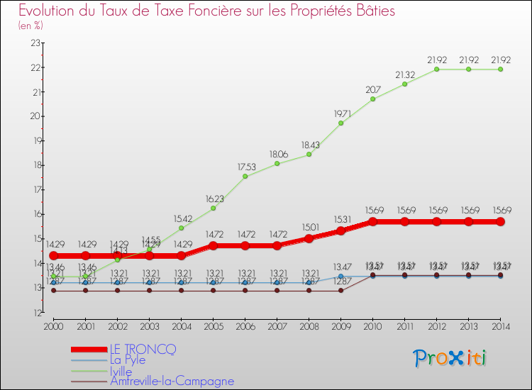Evolution du taux de la taxe foncière sur le bati pour LE TRONCQ et les communes proches de 2000 à 2014 Comparaison des taux de taxe foncière sur le bati pour LE TRONCQ et les communes voisines de 2000 à 2014
