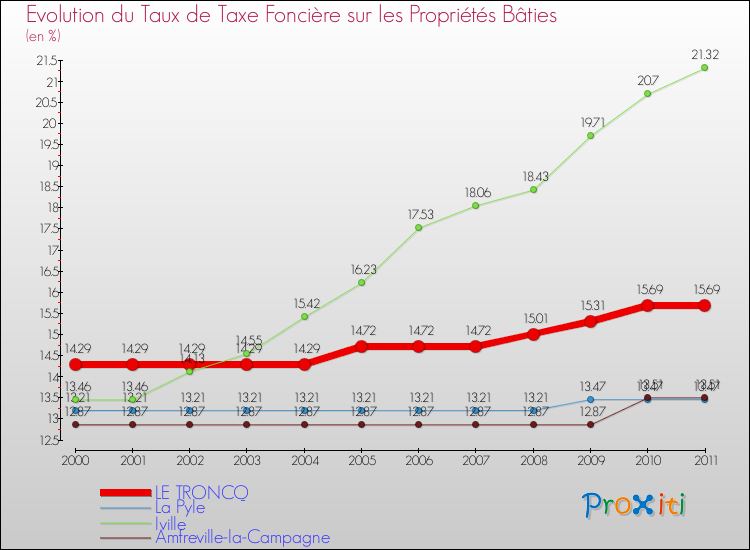 Evolution du taux de la taxe foncière sur le bati pour LE TRONCQ et les communes proches Comparaison des taux de taxe foncière sur le bati pour LE TRONCQ et les communes voisines