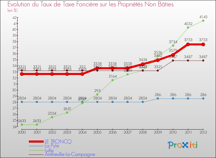 Evolution du taux de la taxe foncière sur les immeubles et terrains non batis pour LE TRONCQ et les communes proches de 2000 à 2012 Comparaison des taux de la taxe foncière sur les immeubles et terrains non batis pour LE TRONCQ et les communes voisines de 2000 à 2012