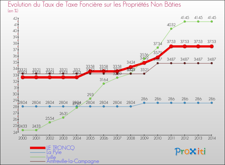Evolution du taux de la taxe foncière sur les immeubles et terrains non batis pour LE TRONCQ et les communes proches de 2000 à 2014 Comparaison des taux de la taxe foncière sur les immeubles et terrains non batis pour LE TRONCQ et les communes voisines de 2000 à 2014