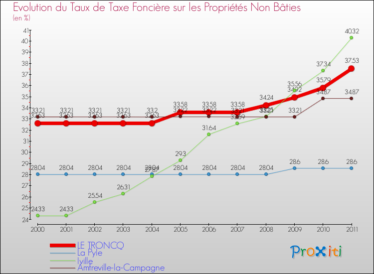 Evolution du taux de la taxe foncière sur les immeubles et terrains non batis pour LE TRONCQ et les communes proches Comparaison des taux de la taxe foncière sur les immeubles et terrains non batis pour LE TRONCQ et les communes voisines