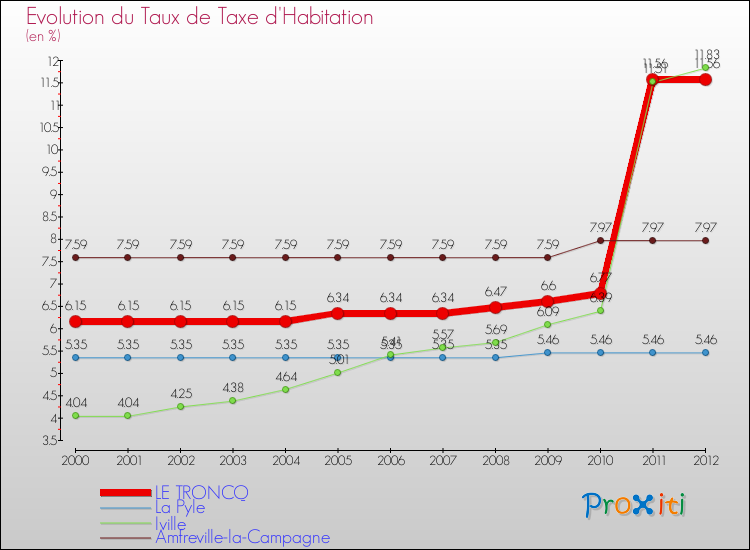 Evolution du taux de la taxe d'habitation pour LE TRONCQ et les communes proches Comparaison des taux de la taxe d'habitation pour LE TRONCQ et les communes voisines