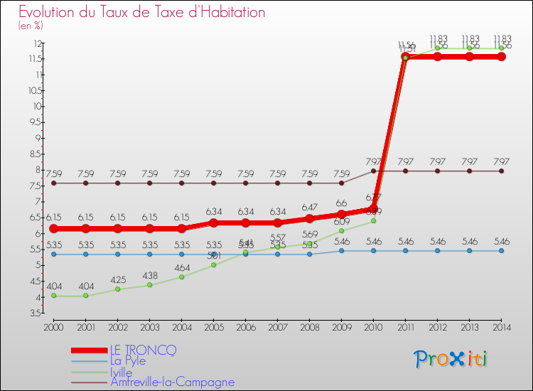 Evolution du taux de la taxe d'habitation pour LE TRONCQ et les communes proches de 2000 à 2014 Comparaison des taux de la taxe d'habitation pour LE TRONCQ et les communes voisines de 2000 à 2014