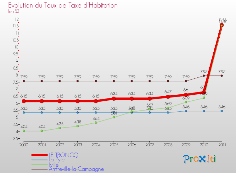 Evolution du taux de la taxe d'habitation pour LE TRONCQ et les communes proches Comparaison des taux de la taxe d'habitation pour LE TRONCQ et les communes voisines