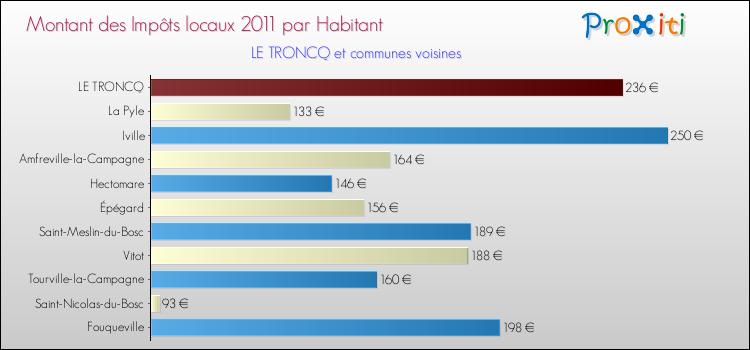 Montant des impôts locaux par Habitant pour LE TRONCQ et les communes proches Comparaison des impôts locaux par habitant pour LE TRONCQ et les communes voisines