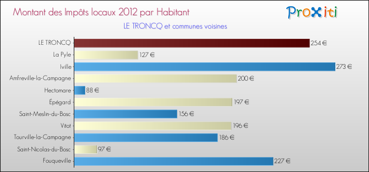 Montant des impôts locaux par Habitant pour LE TRONCQ et les communes proches Comparaison des impôts locaux par habitant pour LE TRONCQ et les communes voisines