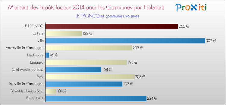 Montant des impôts locaux par Habitant pour LE TRONCQ et les communes proches en 2014 Comparaison des impôts locaux par habitant pour LE TRONCQ et les communes voisines en 2014