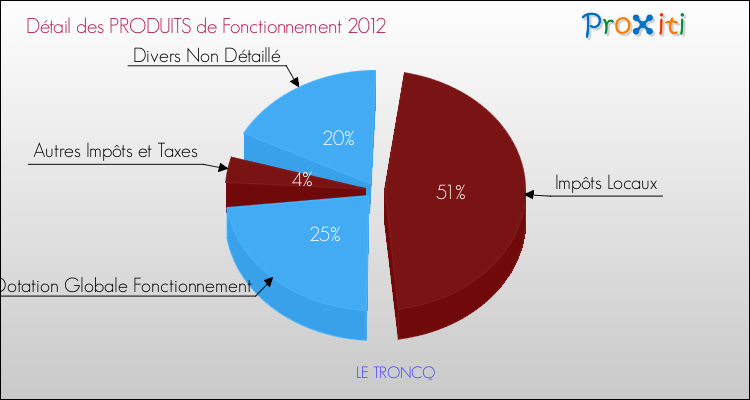 Décomposition du Budget de Fonctionnement 2012 de la commune de LE TRONCQ Budget de Fonctionnement 2012 pour la commune de LE TRONCQ