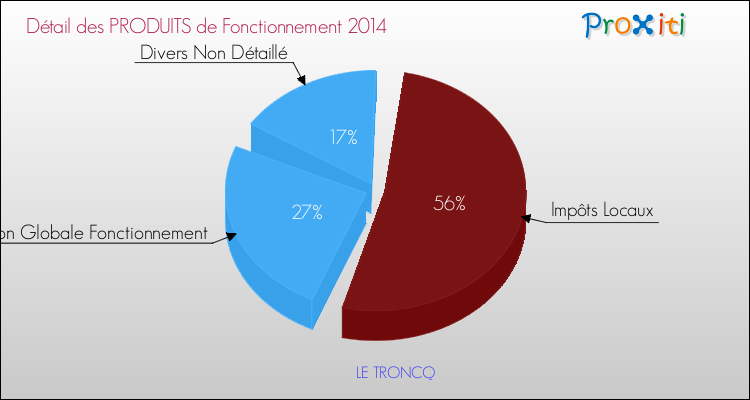 Décomposition du Budget de Fonctionnement 2014 de la commune de LE TRONCQ Budget de Fonctionnement 2014 pour la commune de LE TRONCQ