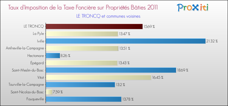 Taux d'imposition de la taxe foncière sur le bati 2011 pour LE TRONCQ et les communes proches Comparaison des taux d'imposition de la taxe foncière sur le bati 2011 pour LE TRONCQ et les communes voisines