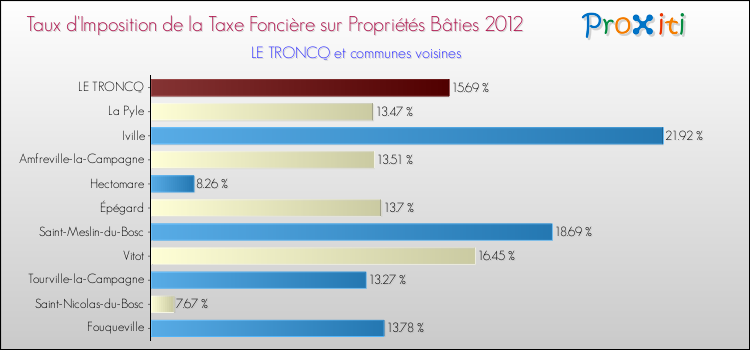 Taux d'imposition de la taxe foncière sur le bati 2012 pour LE TRONCQ et les communes proches Comparaison des taux d'imposition de la taxe foncière sur le bati 2012 pour LE TRONCQ et les communes voisines