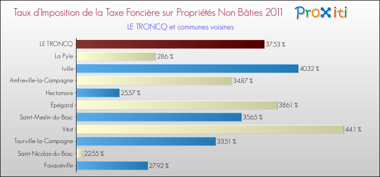 Taux d'imposition de la taxe foncière sur les immeubles et terrains non batis 2011 pour LE TRONCQ et les communes proches Comparaison des taux d'imposition de la taxe foncière sur les immeubles et terrains non batis 2011 pour LE TRONCQ et les communes voisines