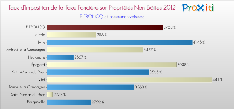 Taux d'imposition de la taxe foncière sur les immeubles et terrains non batis 2012 pour LE TRONCQ et les communes proches Comparaison des taux d'imposition de la taxe foncière sur les immeubles et terrains non batis 2012 pour LE TRONCQ et les communes voisines