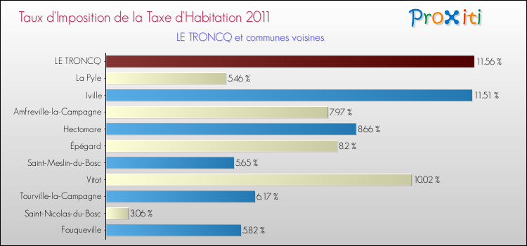 Taux d'imposition de la taxe d'habitation 2011 pour LE TRONCQ et les communes proches Comparaison des taux d'imposition de la taxe d'habitation 2011 pour LE TRONCQ et les communes voisines