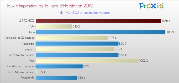 Taux d'imposition de la taxe d'habitation 2012 pour LE TRONCQ et les communes proches Comparaison des taux d'imposition de la taxe d'habitation 2012 pour LE TRONCQ et les communes voisines