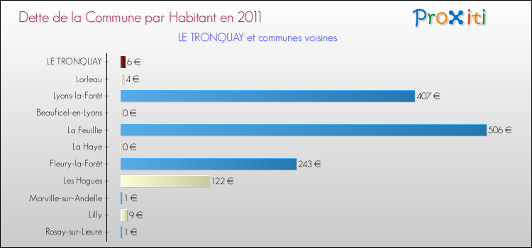 Dette par habitant de la commune en 2011 pour LE TRONQUAY et les communes proches Comparaison de la dette par habitant de la commune en 2011 pour LE TRONQUAY et les communes voisines