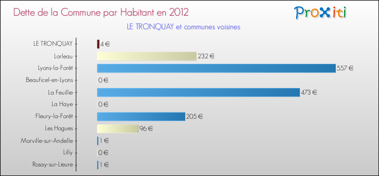 Dette par habitant de la commune en 2012 pour LE TRONQUAY et les communes proches Comparaison de la dette par habitant de la commune en 2012 pour LE TRONQUAY et les communes voisines