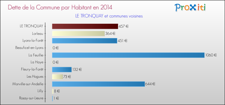 Dette par habitant de la commune en 2014 pour LE TRONQUAY et les communes proches Comparaison de la dette par habitant de la commune en 2014 pour LE TRONQUAY et les communes voisines