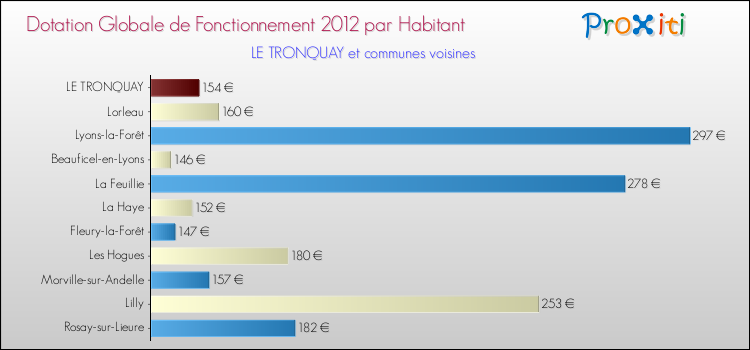 Montant des dotations globales de fonctionnement DGF par Habitant pour LE TRONQUAY et les communes proches Comparaison des des dotations globales de fonctionnement DGF par habitant pour LE TRONQUAY et les communes voisines