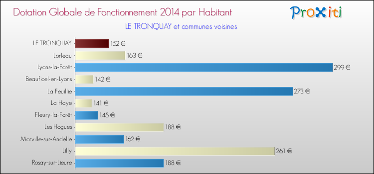 Montant des dotations globales de fonctionnement DGF par Habitant pour LE TRONQUAY et les communes proches en 2014. Comparaison des des dotations globales de fonctionnement DGF par habitant pour LE TRONQUAY et les communes voisines en 2014.