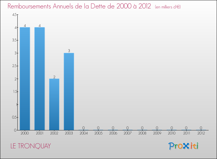 Evolution de l'annuité de la dette pour la commune de LE TRONQUAY de 2000 à 2012 Annuités de la dette pour LE TRONQUAY de 2000 à 2012