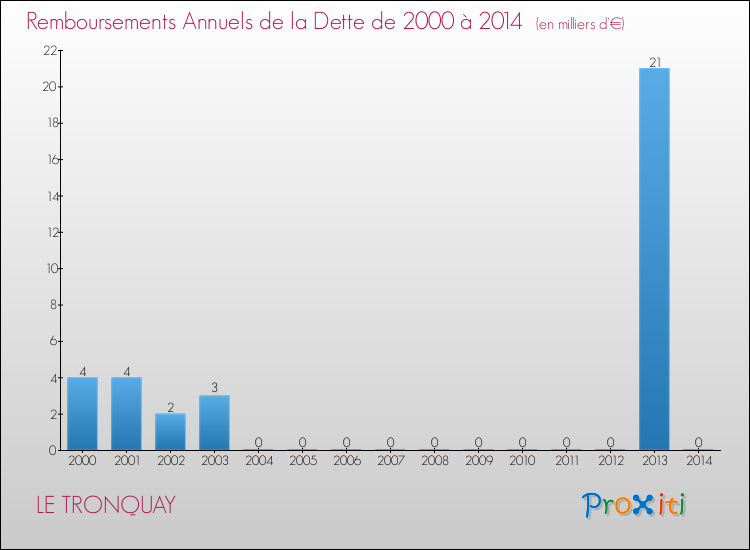 Evolution de l'annuité de la dette pour la commune de LE TRONQUAY de 2000 à 2014 Annuités de la dette pour LE TRONQUAY de 2000 à 2014