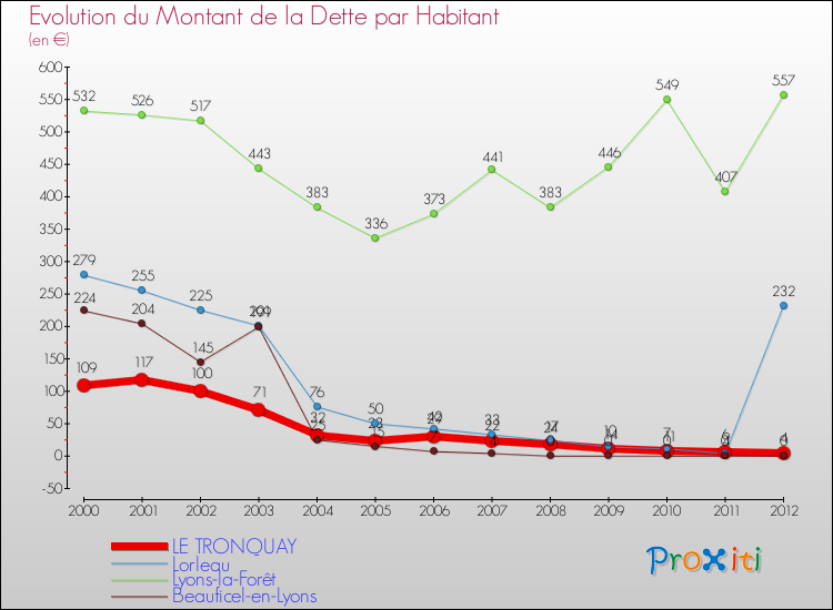 Evolution de la dette par habitant pour la commune de LE TRONQUAY et les communes proches de 2000 à 2012 Comparaison de la dette par habitant pour LE TRONQUAY et les communes voisines de 2000 à 2012