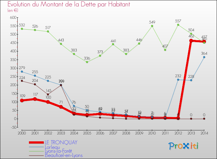 Evolution de la dette par habitant pour la commune de LE TRONQUAY et les communes proches de 2000 à 2014 Comparaison de la dette par habitant pour LE TRONQUAY et les communes voisines de 2000 à 2014