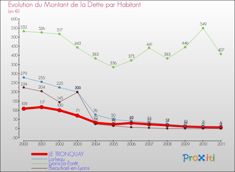 Evolution de la dette par habitant pour la commune de LE TRONQUAY et les communes proches Comparaison de la dette par habitant pour LE TRONQUAY et les communes voisines