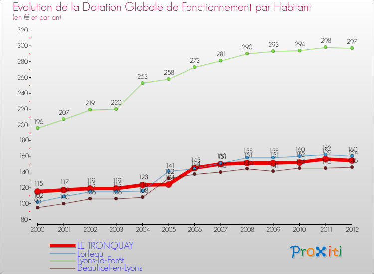 Evolution et montant de la dotation globale de fonctionnement par Habitant pour LE TRONQUAY et les communes proches Comparaison des dotations globales de fonctionnement par habitant pour LE TRONQUAY et les communes voisines