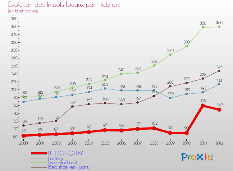 Evolution et montant des impôts locaux par Habitant pour LE TRONQUAY et les communes proches Comparaison des impôts locaux par habitant pour LE TRONQUAY et les communes voisines