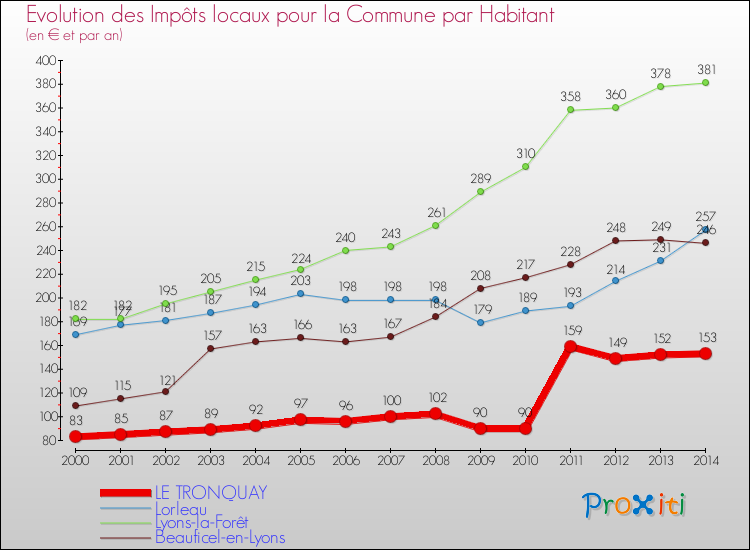 Evolution et montant des impôts locaux par Habitant pour LE TRONQUAY et les communes proches de 2000 à 2014 Comparaison des impôts locaux par habitant pour LE TRONQUAY et les communes voisines de 2000 à 2014
