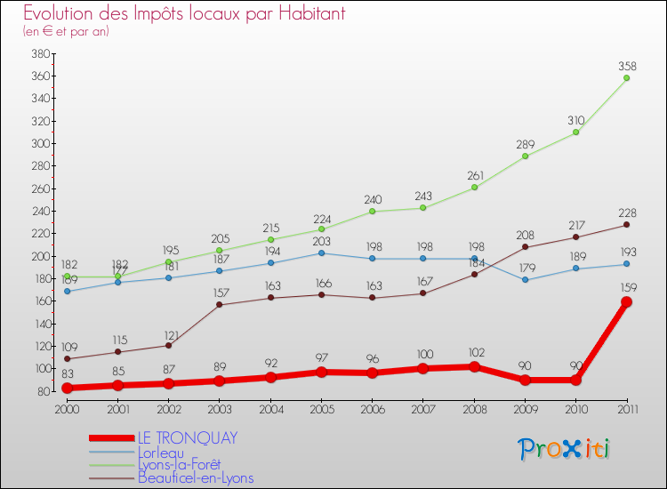 Evolution et montant des impôts locaux par Habitant pour LE TRONQUAY et les communes proches Comparaison des impôts locaux par habitant pour LE TRONQUAY et les communes voisines