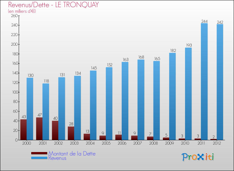 Evolution comparée de la dette et des revenus pour la commune de LE TRONQUAY de 2000 à 2012 Comparaison de la dette et des revenus pour LE TRONQUAY de 2000 à 2012