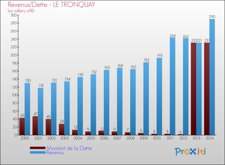 Evolution comparée de la dette et des revenus pour la commune de LE TRONQUAY de 2000 à 2014 Comparaison de la dette et des revenus pour LE TRONQUAY de 2000 à 2014