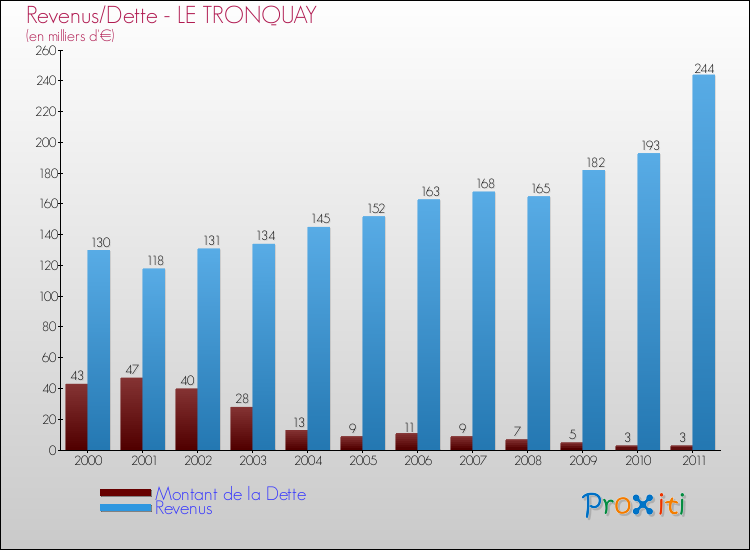 Evolution comparée de la dette et des revenus pour la commune de LE TRONQUAY de 2000 à 2011 Comparaison de la dette et des revenus pour LE TRONQUAY de 2000 à 2011